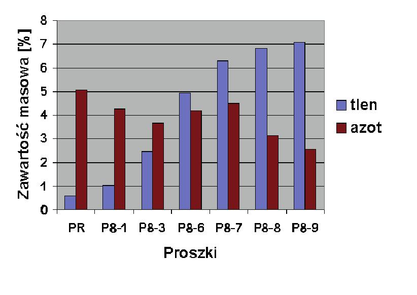 ziaren przesuwa się od wartości 140 µm maksymalnych rozmiarów ziaren mieszaniny wyjściowej PR aż do 400 µm dla tego proszku mielonego 1 godzinę (P8-1), aby następnie przesuwać się w kierunku