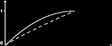 były zgodne z tymi w oryginalnej funkcji Kahnemana- -Tversky ego zadanej wzorem (3). W związku z tym dla x = 1 zachodzi v 1 = 2,, dla x = 0 v ( 0 ) = 0 oraz dla x = 1 zachodzi v ( 1 ) = 1.