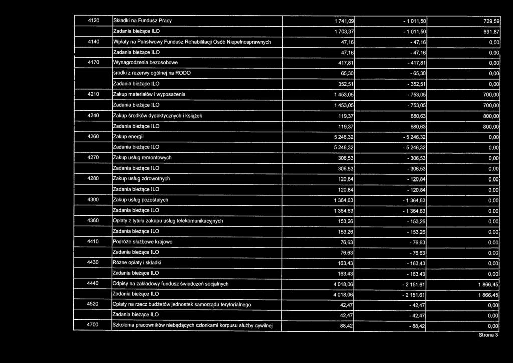 4120 Składki na Fundusz Pracy 1 741,09-1 011,50 729,59 Zadania bieżące ILO 1 703,37-1 011,50 691,87 4140 Wpłaty na Państwowy Fundusz Rehabilitacji Osób Niepełnosprawnych 47,16-47,16 0,00 Zadania