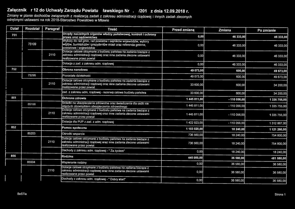 Treść Przed zmianą Zmiana Po zmianie 751 Urzędy naczelnych organów władzy państwowej, kontroli i ochrony prawa oraz sądownictwa 0,00 46 333,00 46 333,00 Wybory do rad gmin, rad powiatów i sejmików