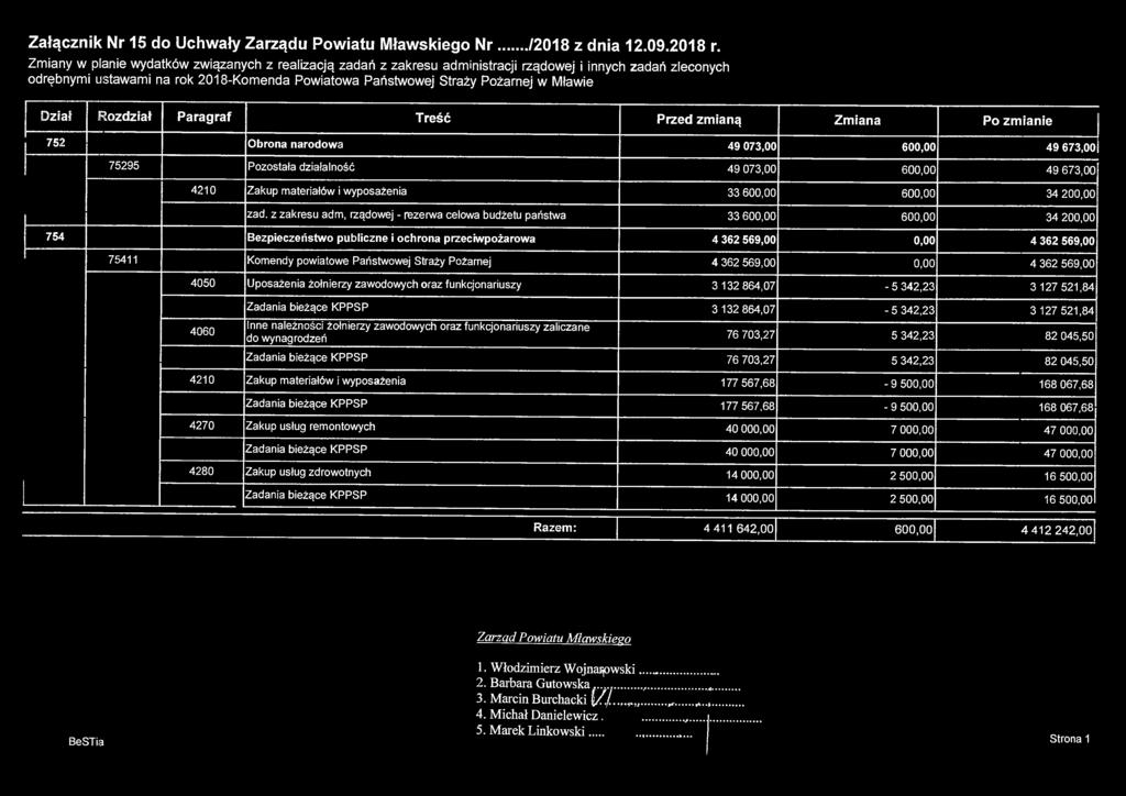 Dział Rozdział Paragraf Treść Przed zmianą Zmiana Po zmianie 752 Obrona narodowa 49 073,00 600,00 49 673,00 75295 Pozostała działalność 49 073,00 600,00 49 673,00 4210 Zakup materiałów i wyposażenia