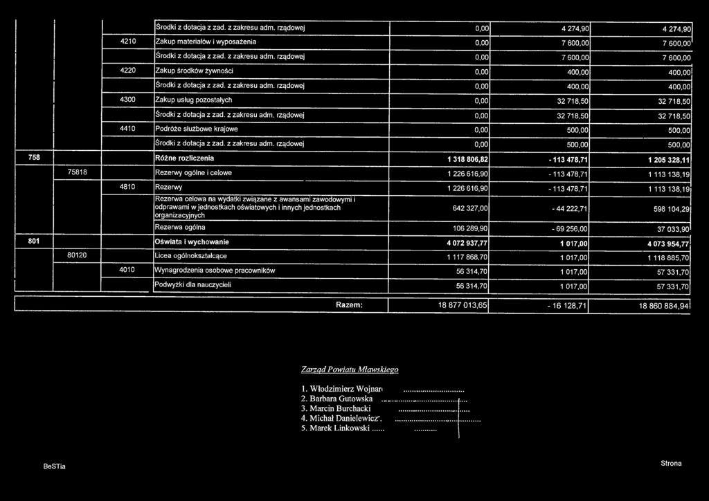 Środki z dotacja z zad. z zakresu adm. rządowej 0,00 4 274,90 4 274,90 4210 Zakup materiałów i wyposażenia 0,00 7 600,00 7 600,00 Środki z dotacja z zad. z zakresu adm. rządowej 0,00 7 600,00 7 600,00 4220 Zakup środków żywności 0,00 400,00 400,00 Środki z dotacja z zad.