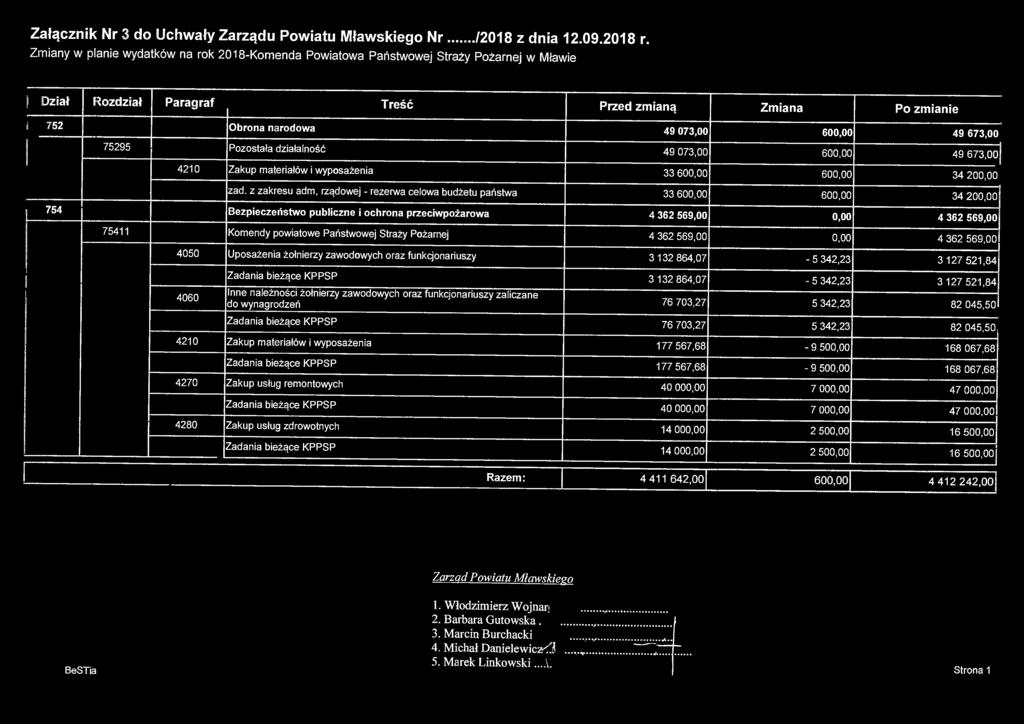 Załącznik Nr 3 d Uchwały Zarządu Powiatu Mławskiego Nr...../2018 z dnia 12.09.2018 r. Zmiany w planie wydatków na rok 2018-Komenda Powiatowa Państwowej Straży Pożarnej w Mławie j!