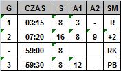 Pytanie 7. Sędzia podyktował rzut karny w czasie 59:00.