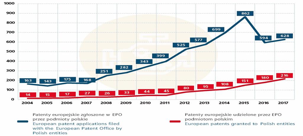 Liczba zgłoszeń dokonanych w Europejskim Urzędzie Patentowym (EPO) oraz liczba patentów