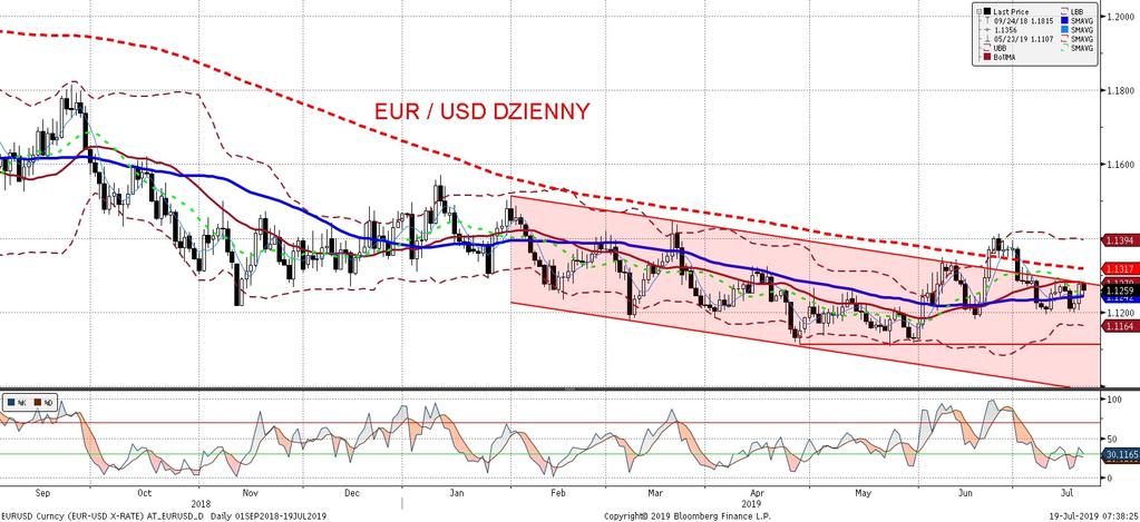 EURUSD fundamentalnie EURUSD technicznie W pierwszej czes ci dnia euro osłabiło sie wobec dolara po doniesieniach Bloomberga o prowadzonych w EBC analizach dot.