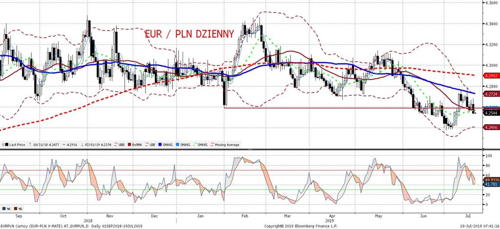 EURPLN fundamentalnie EURPLN technicznie Złoty pozostał wczoraj niewzruszony na słabe dane o polskiej produkcji przemysłowej w czerwcu (-2,7% r/r vs oczekiwane +2% r/r - wiecej w