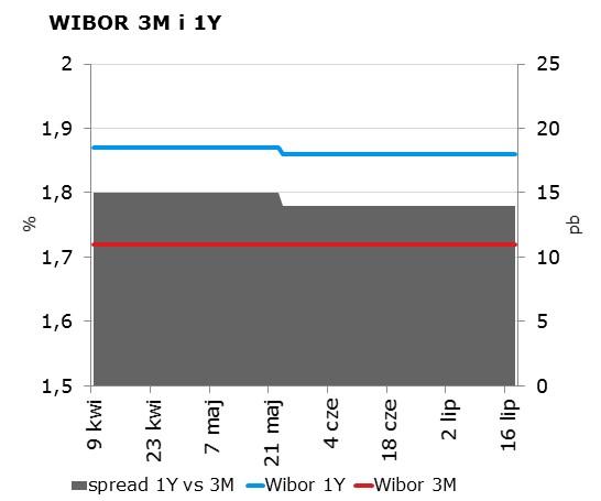 IRS BID ASK depo BID ASK Fixing NBP 1Y 1.70 1.74 ON 1.30 1.55 EUR/PLN 4.2635 2Y 1.72 1.76 1M 1.40 1.60 USD/PLN 3.7933 3Y 1.73 1.77 3M 1.50 1.70 CHF/PLN 3.8505 4Y 1.76 1.80 5Y 1.81 1.