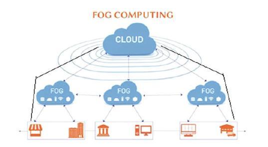 Przejście od cloud computing do