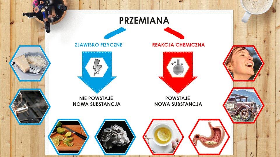 Pamiętaj! Zjawisko fizyczne to przemiana, w której nie powstaje nowa substancja, natomiast przemiana chemiczna to reakcja w której powstaje nowa substancja.