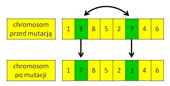 Rys. 1. Przykładowa mutacja zamienna genów o wartościach 3 i 7. Innym rodzajem mutacji, który został zaimplementowany w badaniach jest mutacja heurystyczna [2].