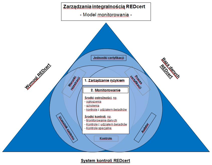6.1 Monitoring wewnętrzny Wykres 3: Model monitoringu Monitorowanie wewnętrzne, oprócz środków zapobiegawczych, np.
