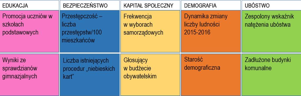 8 S t r o n a Wskaźniki główne Na podstawie przyjętych kryteriów wybrano 20 wskaźników głównych, które reprezentują 2 sfery: społeczną i funkcjonalną.