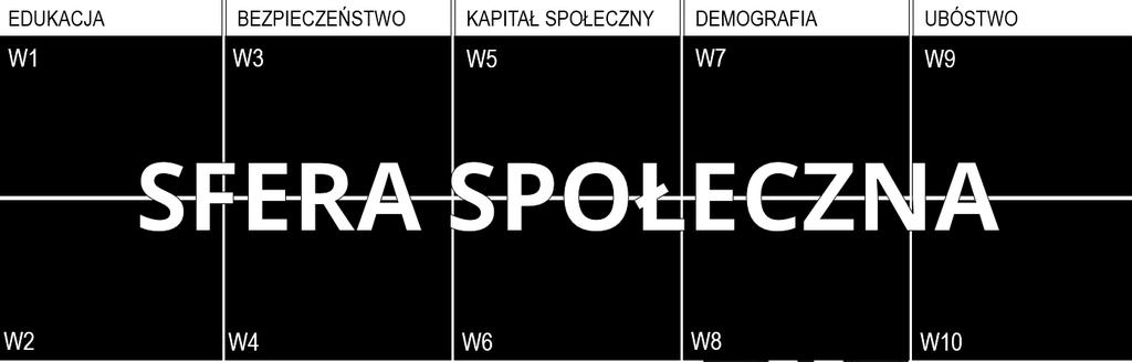 S t r o n a 9 Wskaźnik syntetyczny Głównym efektem analizy jest wskaźnik syntetyczny SMiO GPR, którego składowymi są wybrane wskaźniki główne.