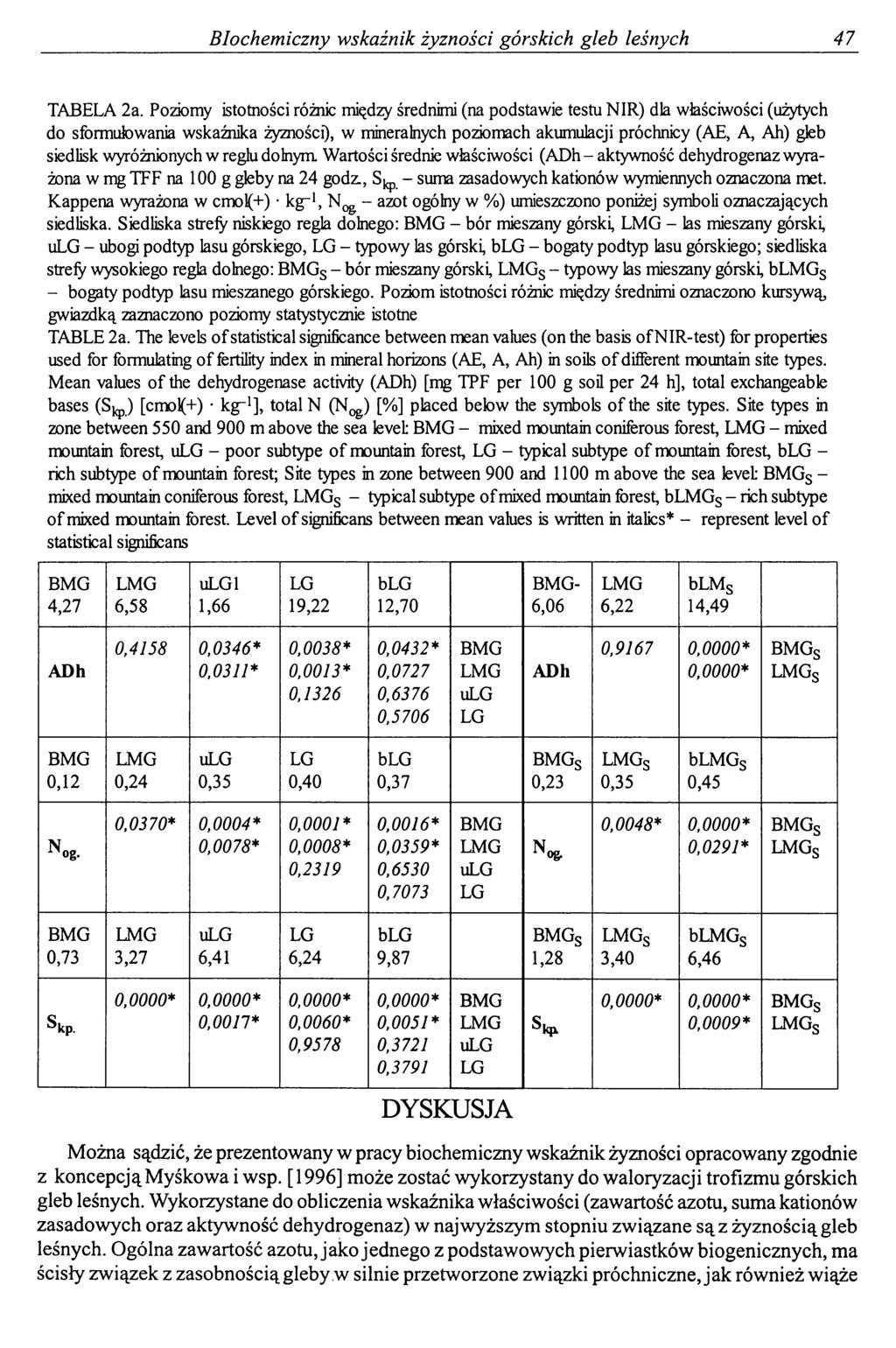 Biochemiczny wskaźnik żyzności górskich gleb leśnych 47 TABELA 2a.