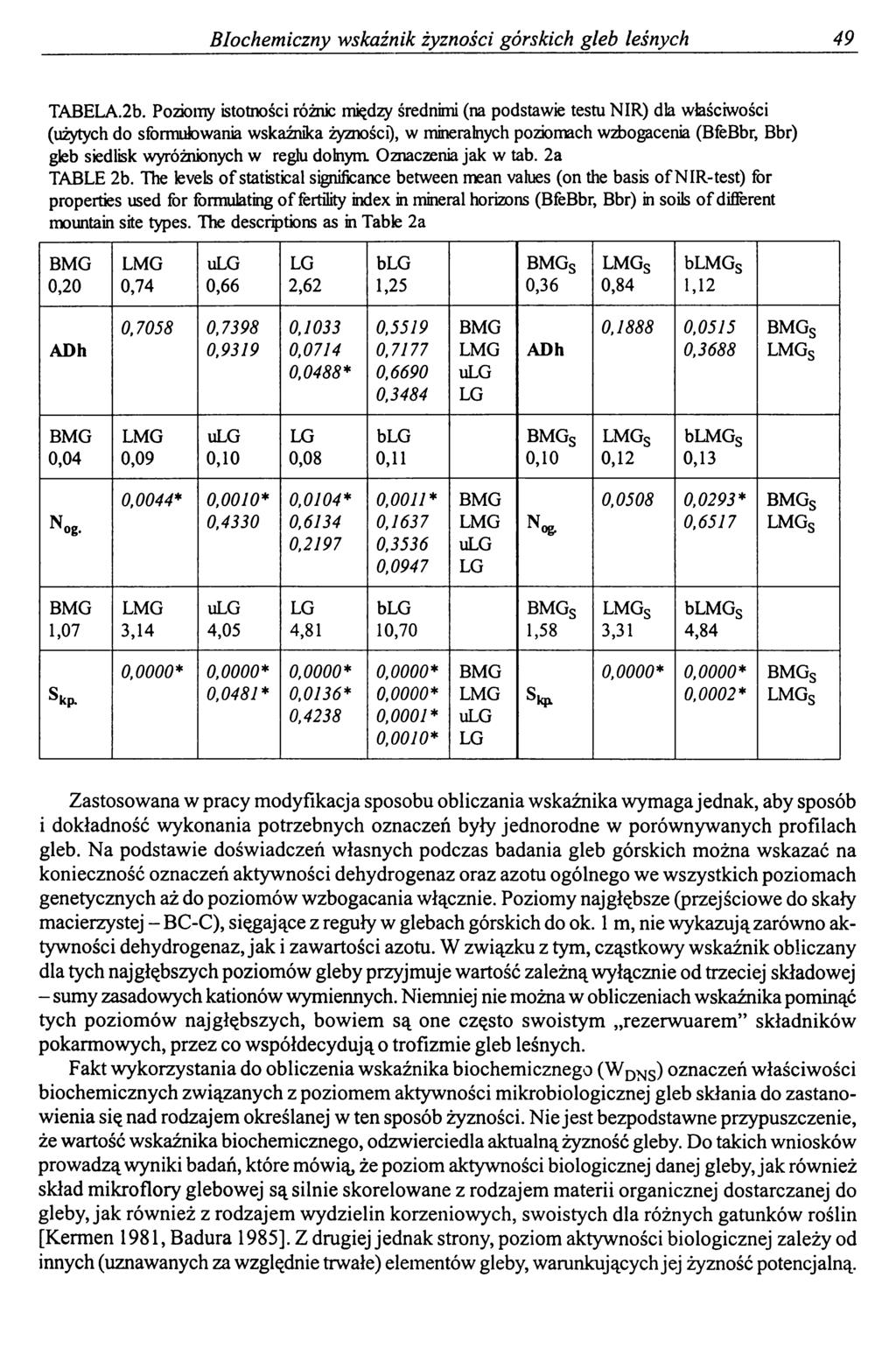 Biochemiczny wskaźnik żyzności górskich gleb leśnych 49 TABELA.2b.