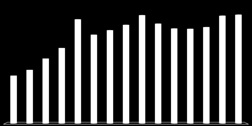 Market volume Gross written premium in Poland (2004-2018) life non-life bln PLN 20,3 21,1 22,6 25,3 26,3 26,6 26,3 27,3 32,0 37,8 41,4 18,2 16,5 14,9 12,7 15,7 15,3 21,1 25,5 40,0 30,3 31,4 31,8 36,4