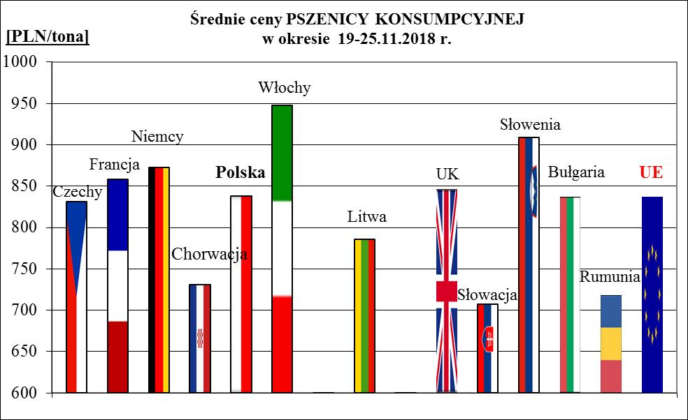 1a. Porównanie średnich cen ziarna w Polsce i UE: 19.11.2018 r.