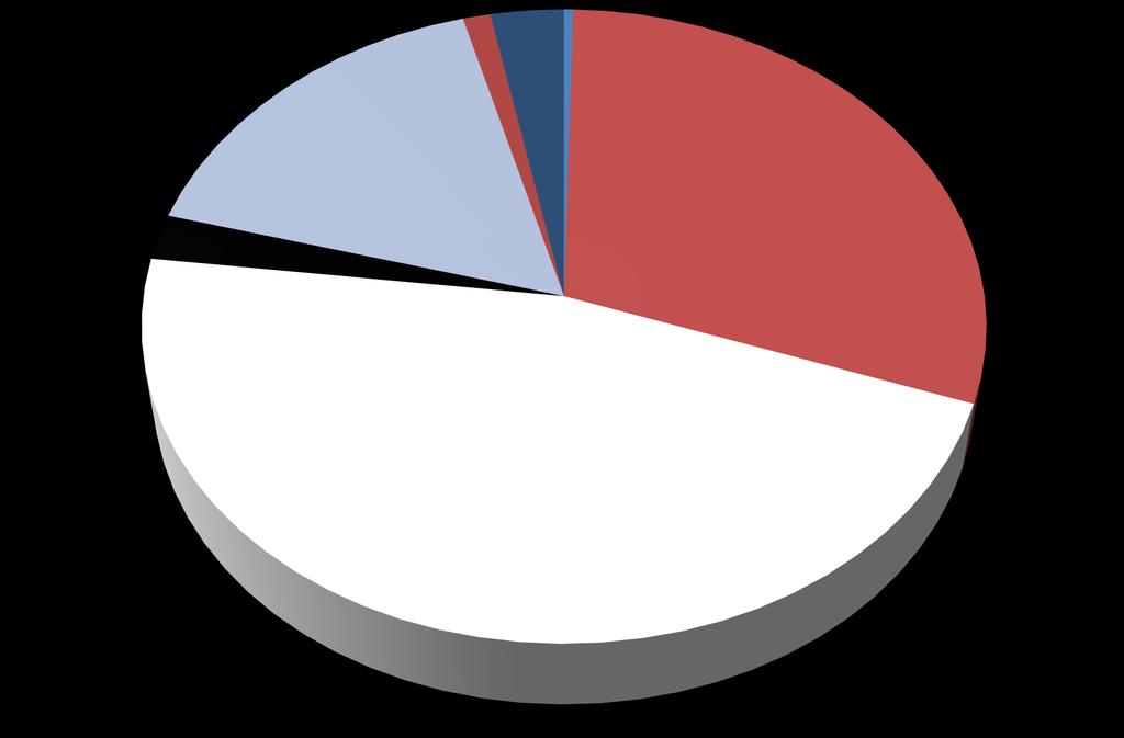 Współpraca 1% Dziedzictwo lokalne 3%