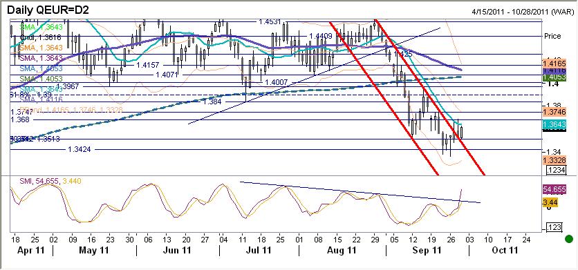 EURUSD fundamentalnie EUR nieco słabszy. Do południa wspólna waluta systematycznie zyskiwała.