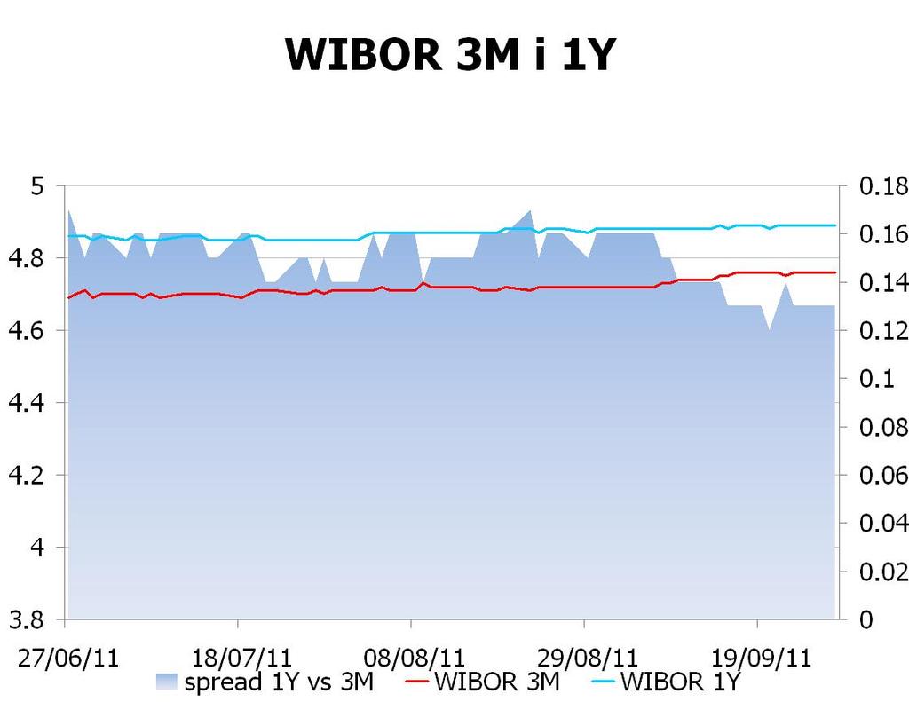 IRS BID ASK depo BID ASK Fixing NBP 1Y 4.6653 4.72 ON 3.1 3.4 EUR/PLN 4.4180 2Y 4.6552 4.71 1M 4.5 4.6 USD/PLN 3.2463 3Y 4.6803 4.73 3M 4.5 4.7 CHF/PLN 3.6173 4Y 4.7403 4.79 5Y 4.8203 4.