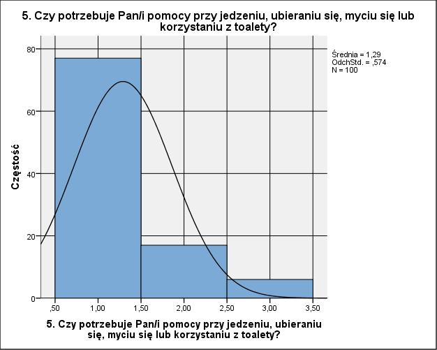 Jakość życia pacjentek po mastektomii analiza z wykorzystaniem kwestionariusza QLQ-C30 Ponad 70 kobiet z pośród ankietowanych odpowiedziało, że nigdy nie potrzebowało pomocy przy ubieraniu się, myciu