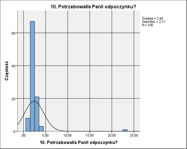 Ponad 60 z ankietowanych kobiet na pytanie dotyczące potrzeby odpoczynku w ostatnim tygodniu odpowiedziało czasami, tylko mniej niż 10