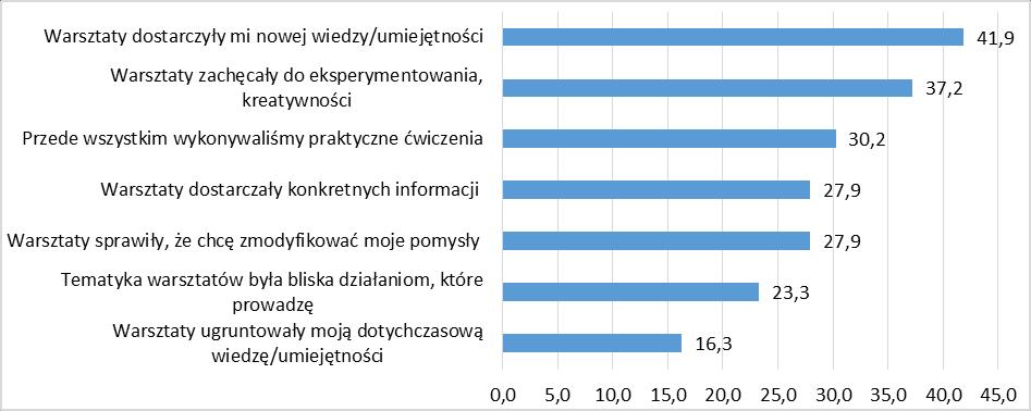 Wykres 4. Ocena szkoleń/warsztatów w 2017 roku (%, n=43, można było wskazać od 1 do 3 odpowiedzi) Źródło: opracowanie własne.