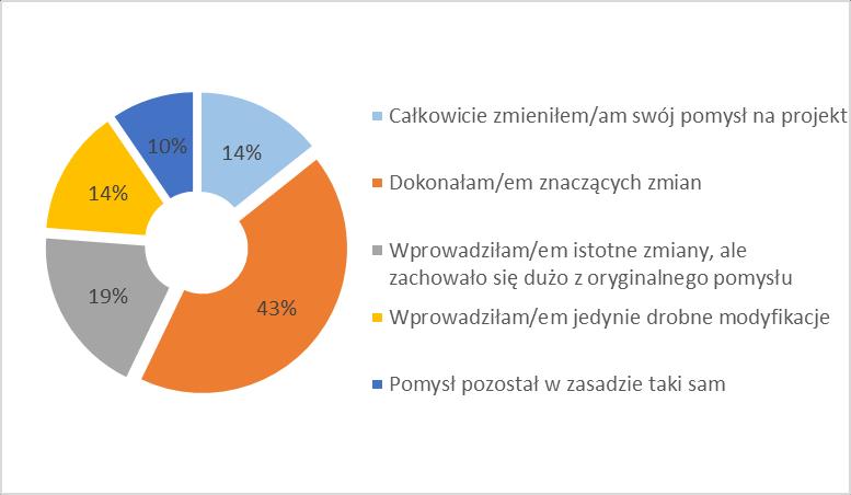 Jedynie dla 10% respondentów warsztaty nie spowodowały przeformułowania w jakikolwiek sposób pomysłu na projekt. Wykres 5.