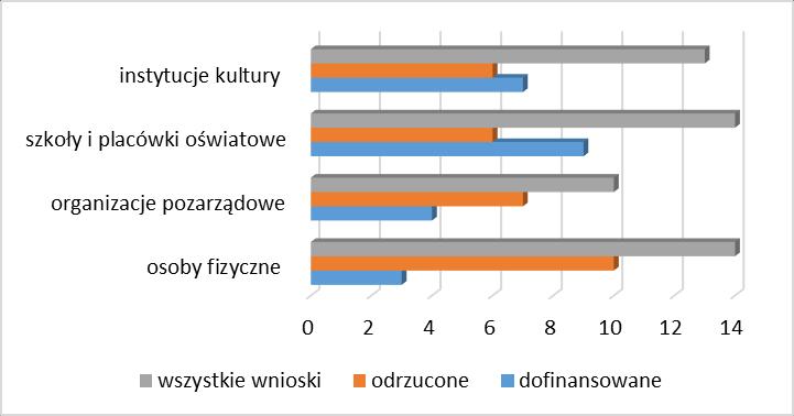 konkursach i później realizować projekty wraz z zapleczem administracyjnych zapewnianym przez instytucje publiczne, niż jako NGO s. Wykres 6.