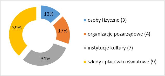 Wykres 7. Rodzaje wnioskodawców, którzy otrzymali dofinansowanie w ramach konkursu grantowego w 2017 r.