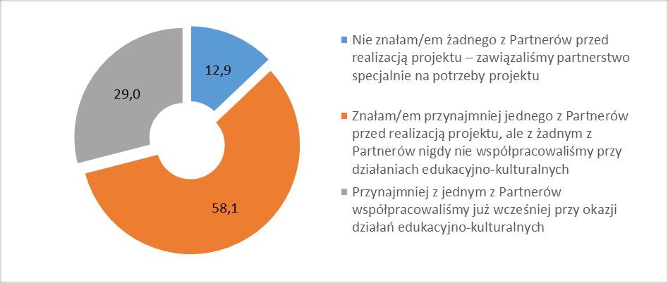 Wykres 10. Znajomość partnerów przez realizacją projektu (%, n=31) Źródło: opracowanie własne.