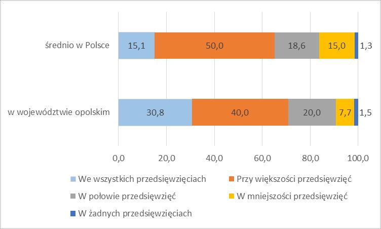 środowisko edukacyjno-kulturowe jest na stosunkowo wysokim poziomie.