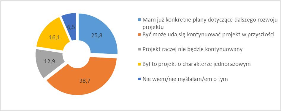 dzieci i młodzieży w małych wsiach i miejscowościach, przez co stanowić może świetną bazę i inspirację do zainteresowania ich kulturą i sztuką.