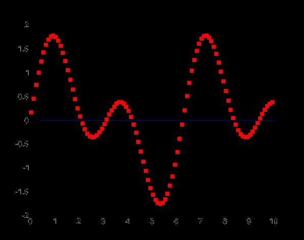 Sygnał analogowy a cyfrowy sygnał zmienny w czasie przebieg pewnej wartości, np.