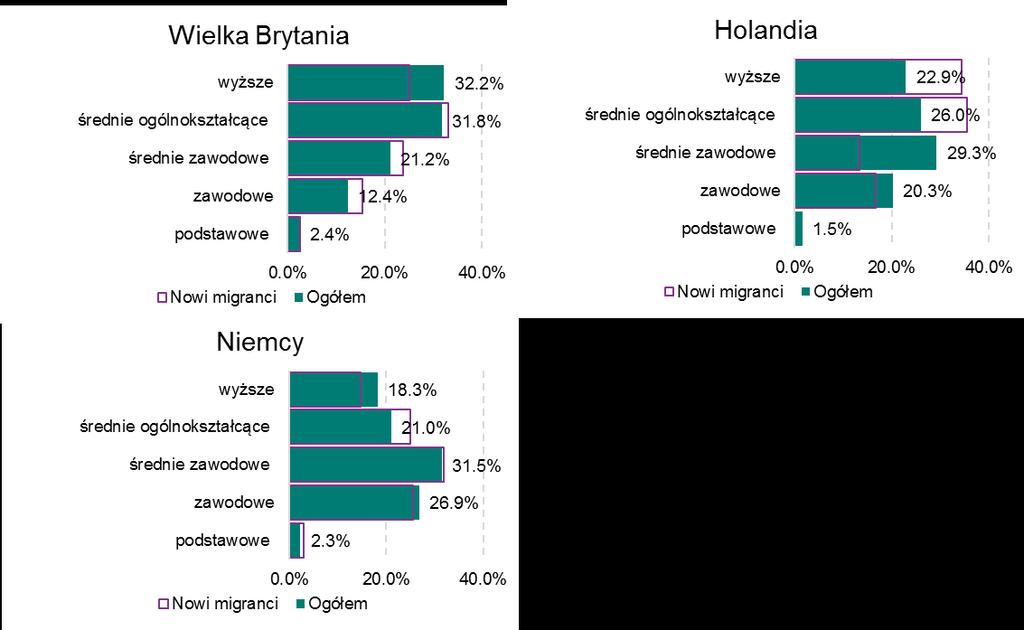Nowi migranci we wszystkich badanych krajach są przeciętnie młodsi od ogółu emigrantów, choć wśród wyjeżdżających do Niemiec znacznie więcej niż w przypadku innych państw jest osób po 45 roku życia -