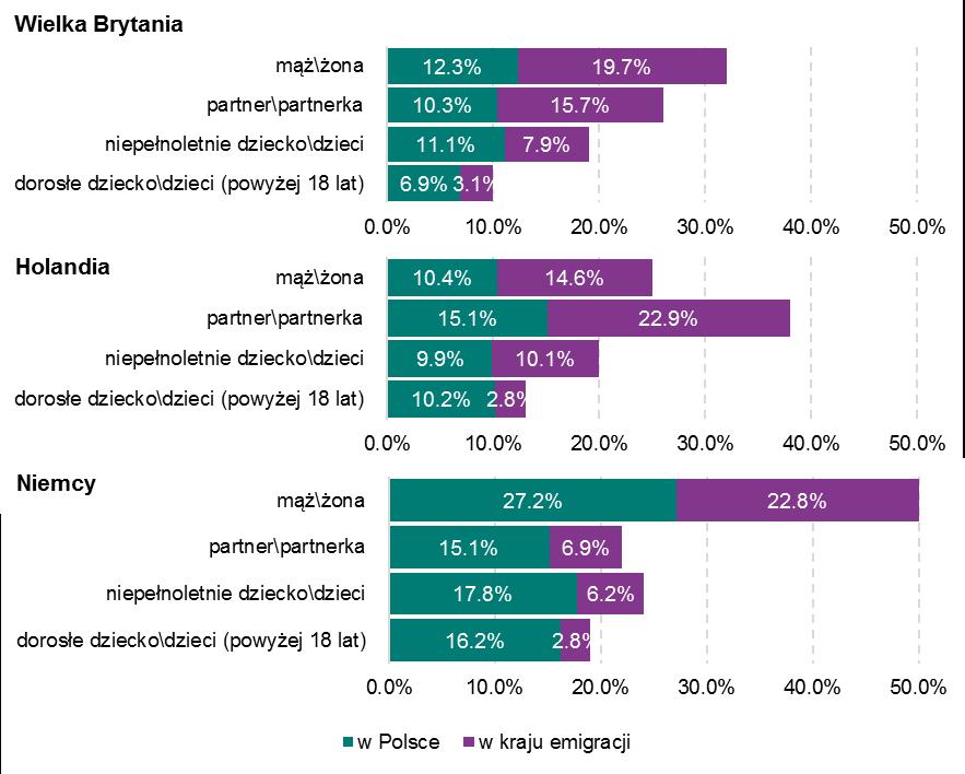 badanych zadeklarowało posiadanie współmałżonka, a 27,0% do 38,0% jest w związku partnerskim.