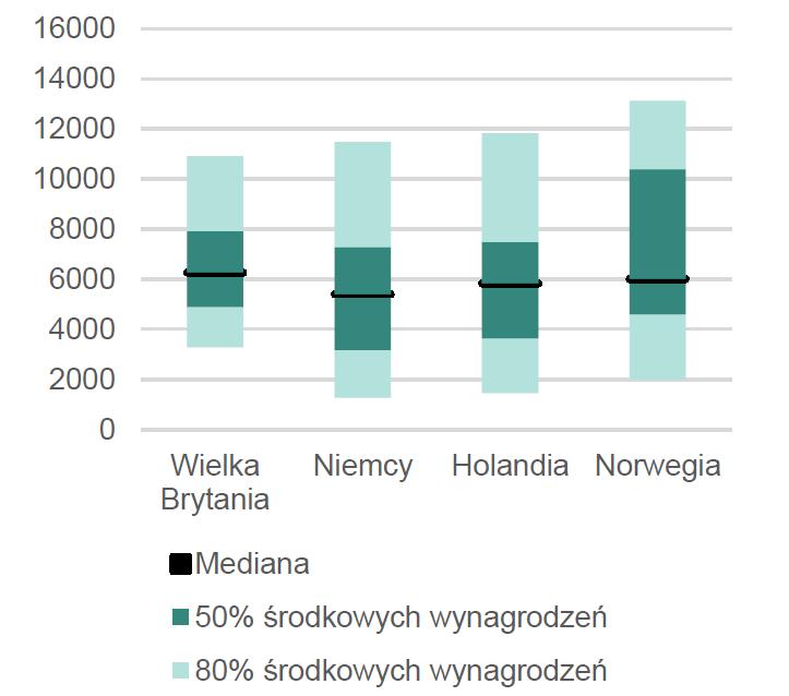 można szacować 3 na 2840 zł, natomiast najczęstsze wynagrodzenie netto można oszacować 4 na 1700 zł, czyli nieco powyżej płacy minimalnej netto 1530 zł.