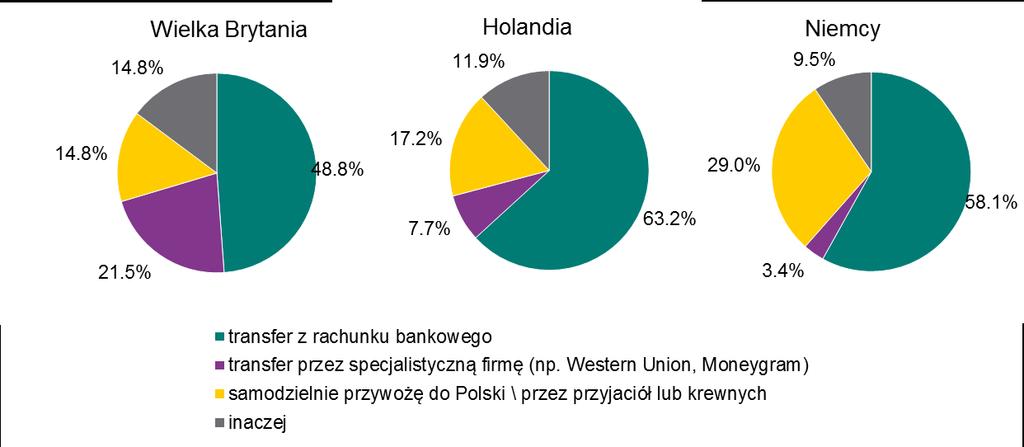Ponadprzeciętną skłonnością do transferowania środków charakteryzują się także osoby przebywające na emigracji krócej (w tym przypadku do analizy przyjęto granicę 5 lat) oraz osoby planujące w