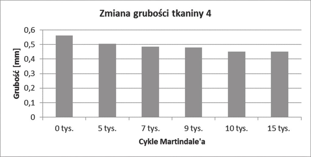 20 Renata Kamocka-Bronisz, Sławomir Bronisz Ubytek grubości: Rys. 17.