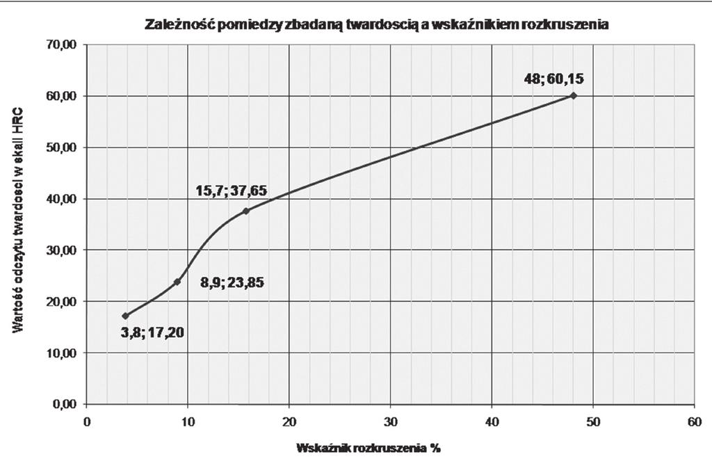 Badanie twardości jako metoda oceny jakości recyklingowych kruszyw 35 ze wzrostem zbadanych wskaźników rośnie również twardość.
