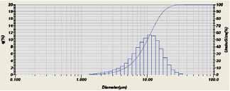 Rozk ad wielko ci ziaren boksytu z Sardynii. Fig. 6. Particle size distribution of bauxite from Sardinia. ten b dzie gwarantowa nisk lepko zawiesiny jeszcze przed dodaniem de okulantów.