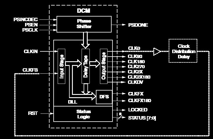 8 Digital Clock Manager DCM składa się z czterech komponentów: Delay Locked