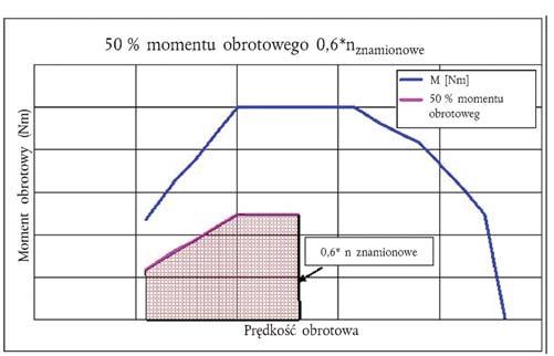 01997L0068 PL 06.10.2016 010.001 61 M8 5.4. System stanowczego wymuszania 5.4.1. System stanowczego wymuszania jest aktywowany po wystąpieniu każdej z sytuacji określonych w pkt 2.3.3.2, 6.3.2, 7.3.2, 8.