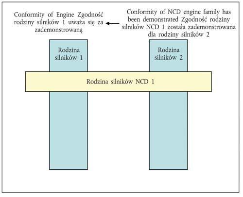 01997L0068 PL 06.10.2016 010.001 67 M8 10.2.3. W przypadku gdy silniki lub rodzina silników należą do rodziny silników NCD, która uzyskała już homologację typu zgodnie z pkt 10.2.1 (rys.