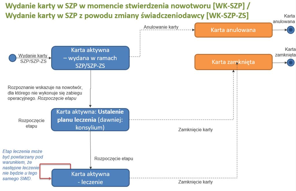 1. Rejestracja etapu dla karty wydanej w SZP w momencie stwierdzenia nowotworu lub z powodu zmiany świadczeniodawcy Rozpoczęcie etapu powinno być zarejestrowane niezwłocznie po zgłoszeniu się