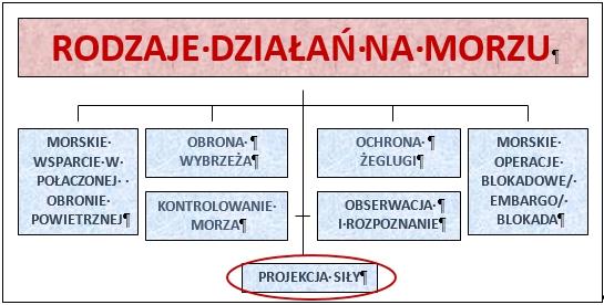 Łukasz Olszowy działania oparte na użyciu potencjału morskiego na morzu; działania związane z użyciem potencjału morskiego z kierunku morza.