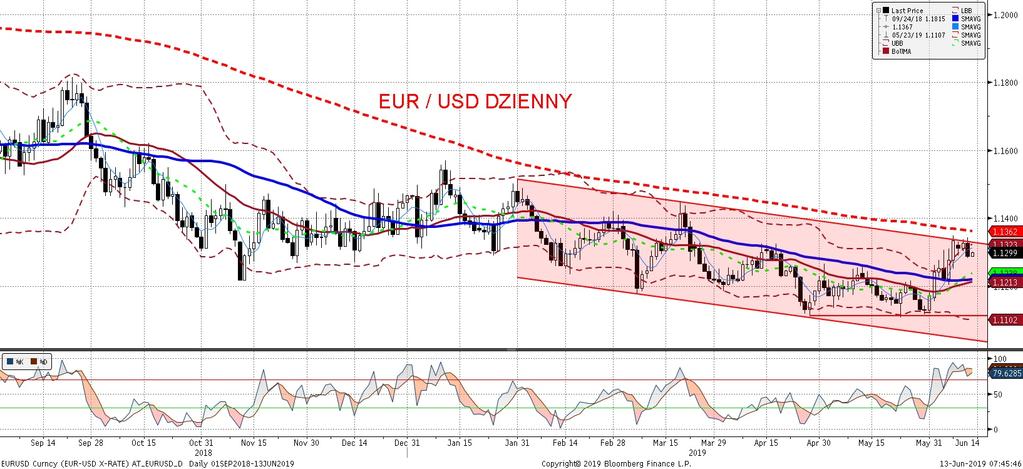 EURUSD fundamentalnie EURUSD technicznie Na EURUSD wczoraj lekka korekta po dotychczasowym osłabieniu dolara ten nieznacznie umocnił sie wobec euro, pomimo kolejnego rozczarowania w danych o inflacji