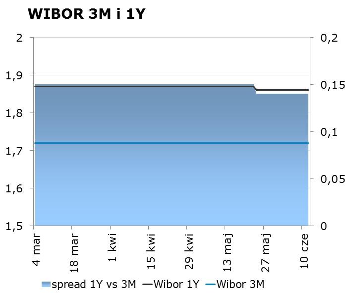 IRS BID ASK depo BID ASK Fixing NBP 1Y 1.70 1.74 ON 1.00 1.50 EUR/PLN 4.2650 2Y 1.74 1.78 1M 1.50 1.70 USD/PLN 3.7630 3Y 1.76 1.80 3M 1.50 1.70 CHF/PLN 3.7943 4Y 1.82 1.86 5Y 1.87 1.