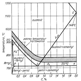 Zadanie 27. Temperatura hartowania stali w glowej o zawarto ci w gla 0,4%, odczytana z wykresu wynosi oko o A. 780 C B. 830 C C. 900 C D. 980 C Zadanie 28.